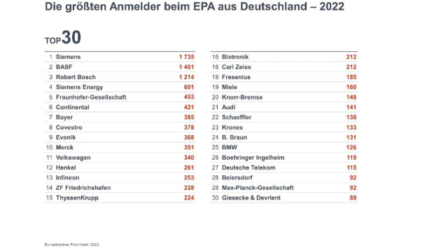 Deutschland meldet europaweit die meisten Patente, aber Rückgang bei Batterietechnik - Diese Unternehmen aus Deutschland meldeten 2022 die meisten Patente an - Quelle: EPA